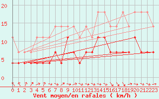 Courbe de la force du vent pour Weiden