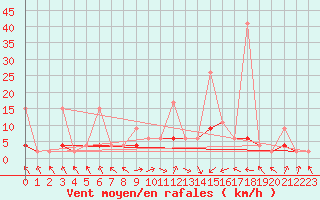 Courbe de la force du vent pour Bergn / Latsch