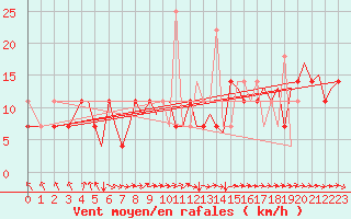 Courbe de la force du vent pour Bergen / Flesland