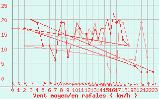 Courbe de la force du vent pour Hawarden