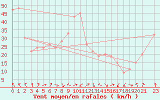 Courbe de la force du vent pour Capo Caccia