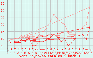 Courbe de la force du vent pour Michelstadt-Vielbrunn