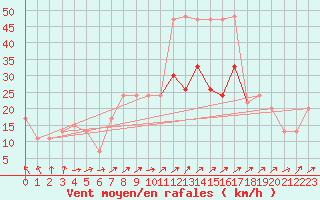 Courbe de la force du vent pour Boulmer