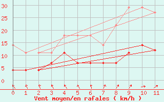 Courbe de la force du vent pour Weiden