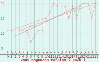 Courbe de la force du vent pour Wattisham