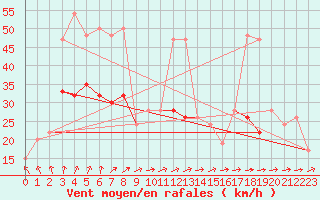 Courbe de la force du vent pour West Freugh