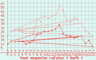 Courbe de la force du vent pour Albi (81)