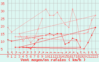 Courbe de la force du vent pour Lacapelle-Biron (47)