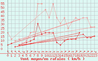 Courbe de la force du vent pour Gttingen