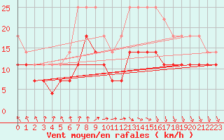 Courbe de la force du vent pour Banloc