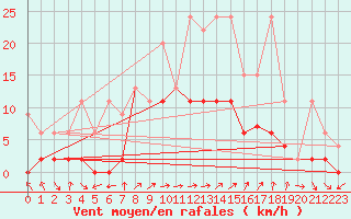 Courbe de la force du vent pour Les Eplatures - La Chaux-de-Fonds (Sw)