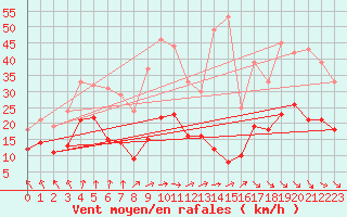 Courbe de la force du vent pour Stuttgart / Schnarrenberg