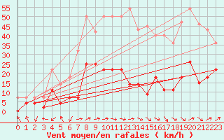 Courbe de la force du vent pour San Pablo de los Montes