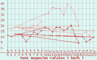 Courbe de la force du vent pour Barth