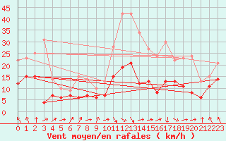 Courbe de la force du vent pour Lyon - Saint-Exupry (69)