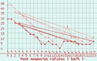 Courbe de la force du vent pour Semenicului Mountain Range