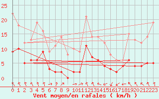 Courbe de la force du vent pour Auch (32)