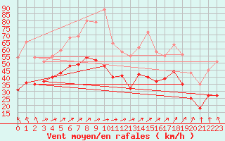 Courbe de la force du vent pour Pointe de Chassiron (17)