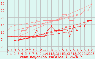 Courbe de la force du vent pour Kumlinge Kk