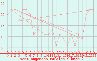 Courbe de la force du vent pour Baltasound