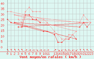 Courbe de la force du vent pour Maseskar