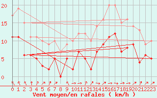 Courbe de la force du vent pour Argentan (61)
