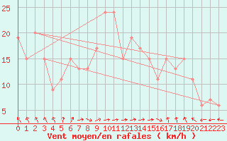 Courbe de la force du vent pour Baltasound
