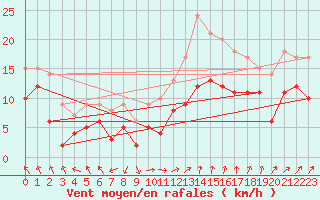 Courbe de la force du vent pour Le Bourget (93)