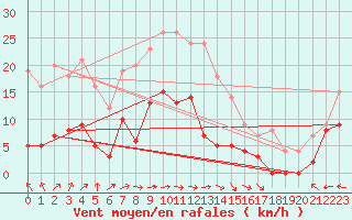 Courbe de la force du vent pour Metz (57)