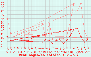 Courbe de la force du vent pour Bouveret