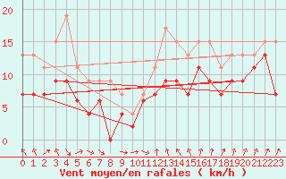Courbe de la force du vent pour Caen (14)