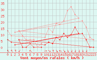Courbe de la force du vent pour Epinal (88)