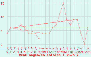Courbe de la force du vent pour Thyboroen