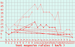 Courbe de la force du vent pour Weiden