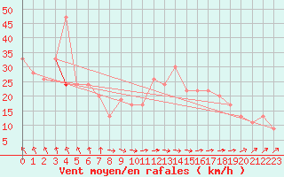 Courbe de la force du vent pour Baltasound