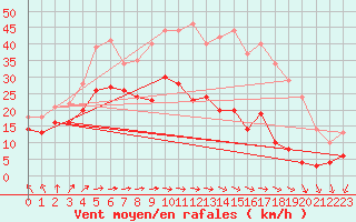 Courbe de la force du vent pour Mont-Saint-Vincent (71)