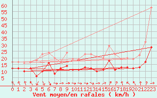 Courbe de la force du vent pour Landivisiau (29)