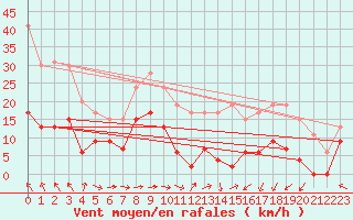 Courbe de la force du vent pour Muret (31)