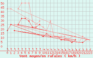 Courbe de la force du vent pour Klodzko