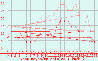 Courbe de la force du vent pour Wuerzburg