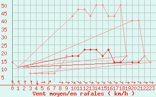 Courbe de la force du vent pour Kostelni Myslova