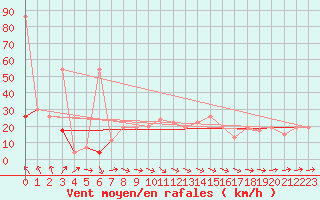 Courbe de la force du vent pour Vindebaek Kyst