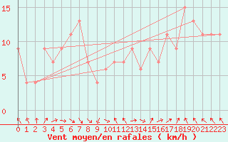 Courbe de la force du vent pour Waddington