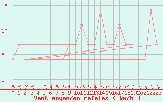 Courbe de la force du vent pour Geilenkirchen