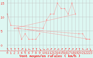 Courbe de la force du vent pour Cuenca