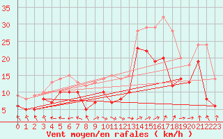 Courbe de la force du vent pour Marignane (13)