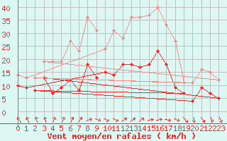 Courbe de la force du vent pour Schleiz
