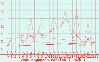 Courbe de la force du vent pour Izmir