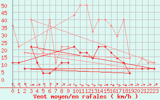 Courbe de la force du vent pour Marienberg