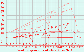 Courbe de la force du vent pour La Pesse (39)
